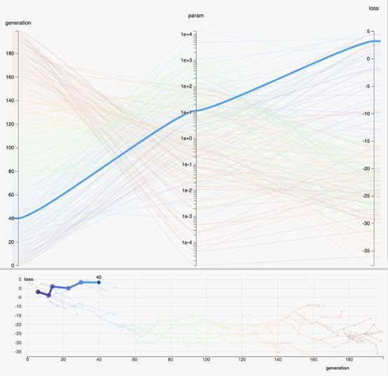 6分钟学习HiPlot-Facebook的Python库，用于可视化机器学习_读芯术的博客-CSDN博客