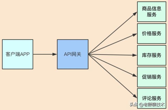 API网关在微服务架构中的应用，这一篇就够了_apiaxle-CSDN博客