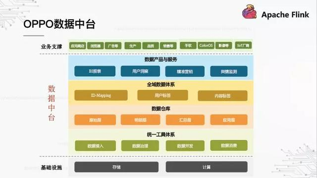 基于Flink构建的实时数据仓库，这才是OPPO数据中台的基础