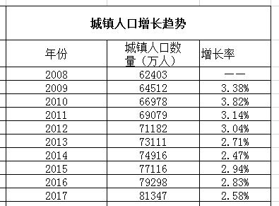 未来人口出现负增长后，我国的房价何去何从？