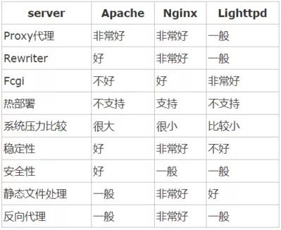 反向代理、负载均衡！优秀的 Nginx 是如何做到的？