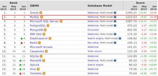 全网独家的“MySQL高级知识”集合，骨灰级收藏，手慢则无