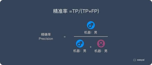 一文看懂分类模型的评估指标:准确率、精准率、召回率、F1等