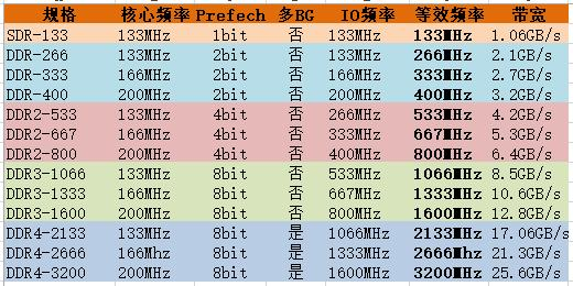 从DDR到DDR4，内存核心频率其实基本上就没太大的进步_运维_ ...