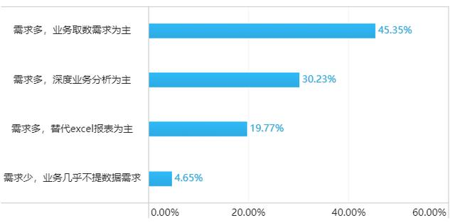 2019年企业数据生产力调研报告，90%的人都没看过