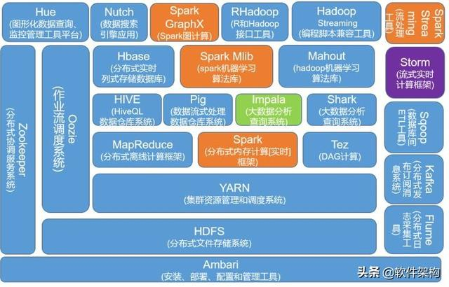 Spark 框架核心组件，以及Spark和Hadoop生态关系