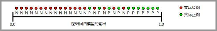 一文看懂分类模型的评估指标:准确率、精准率、召回率、F1等