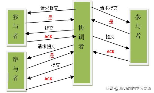 5种分布式事务解决方案优缺点对比