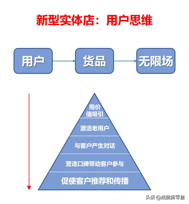 社群运营│超详细的传统实体店社群营销落地步骤，看这一篇就够了