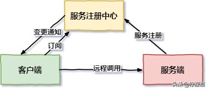 面试都在问的微服务、RPC、服务治理...一文帮你彻底搞懂！
