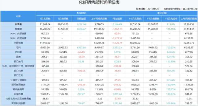 企业财务分析一头雾水？有了这个财务报表工具，问题一键解决