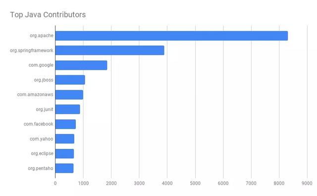 2019年排名Top100的Java类库—在分析了30073份源码后得出的结论