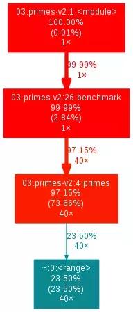 如何使用Python脚本分析CPU使用情况的？