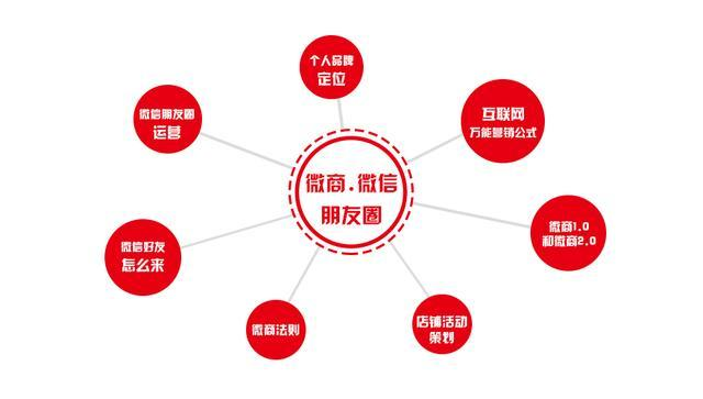 创业思维:如何经营朋友圈，一个月就能带来2万的利润。