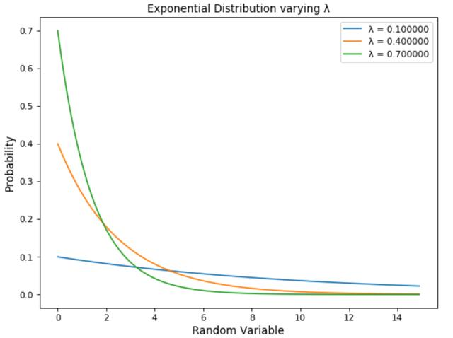 （用Python实现）数据科学中的常见的6种概率分布