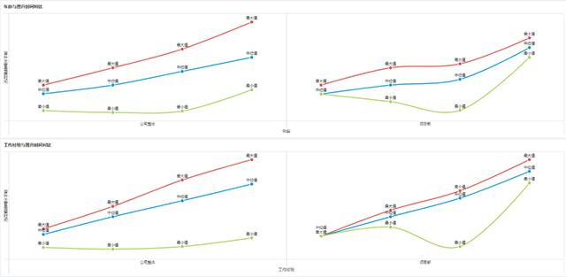 普通HR做半天的3种数据分析，学会这个，10分钟轻松搞定