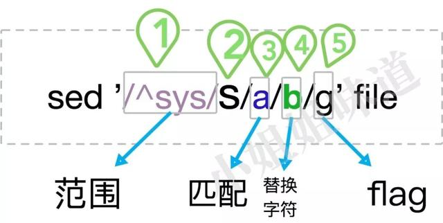 Linux生产环境上，最常用的一套“Sed“技巧
