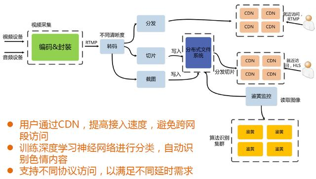 直播平台整体架构