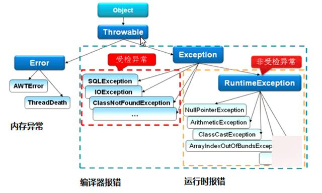 没弄懂这些Java基础，简历上千万别写熟悉：异常+反射+注解+泛型