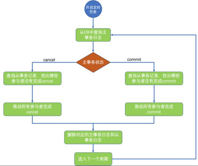 分布式事务处理方式总结