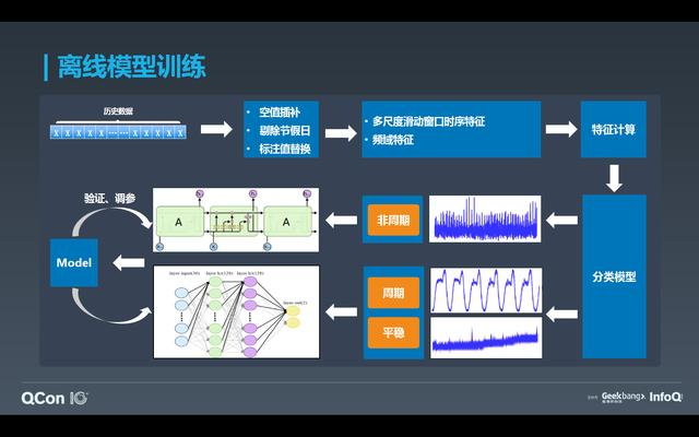 如何基于 Flink 与 TensorFlow 构建实时智能异常检测平台？