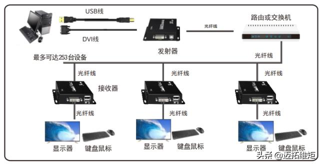 光纤视频收发产品的光模块选型