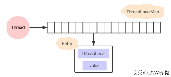 Java面试必问，深入理解 ThreadLocal 实现原理与内存泄露
