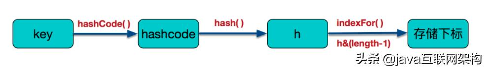 太棒了！HashMap和 ConcurrentHashMap的问题终于总结清楚了