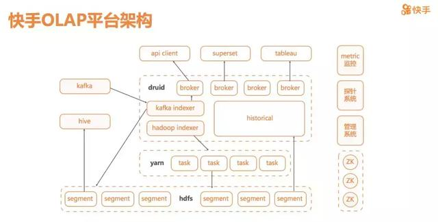 快手大数据架构师：实时OLAP分析平台这么做，才可能超越抖音