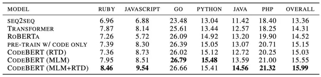 ​新预训练模型CodeBERT出世，编程语言和自然语言都不在话下