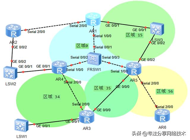OSPF相关基础介绍及基础配置，理论+实战，两分钟快速掌握
