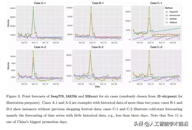 基于时间卷积神经网络的概率预测