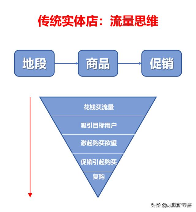 社群运营│超详细的传统实体店社群营销落地步骤，看这一篇就够了