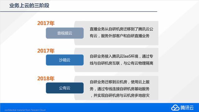 把大象搬到云端，腾讯云首次披露自研业务上云历程