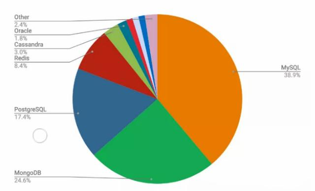 阿里P8数据架构师：顶级开发者都在用什么数据库？