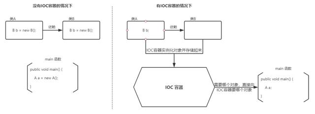 面试被问了几百遍的 IoC 和 AOP，还在傻傻搞不清楚？