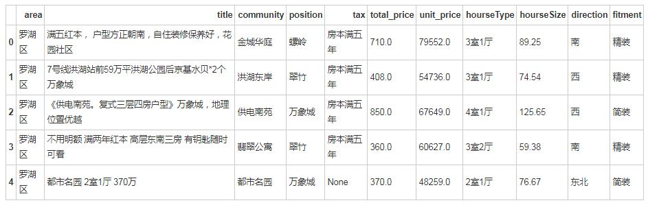 仅用半小时，从Python爬取到BI可视化，告诉你深圳房价有多贵