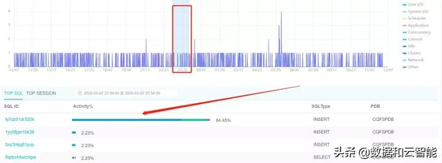 zCloud使用技巧：如何使用性能下钻功能分析SQL性能问题