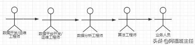 想成为大数据开发工程师，你必须掌握的开发流程图是这样的