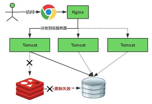 缓存雪崩、缓存穿透、缓存预热、缓存更新、缓存降级等问题！