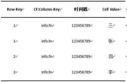 连你也能看懂的大数据之Hadoop——Hbase，得之幸之