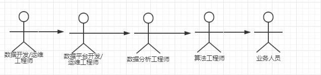 大数据开发实战：数据流图及相关数据技术