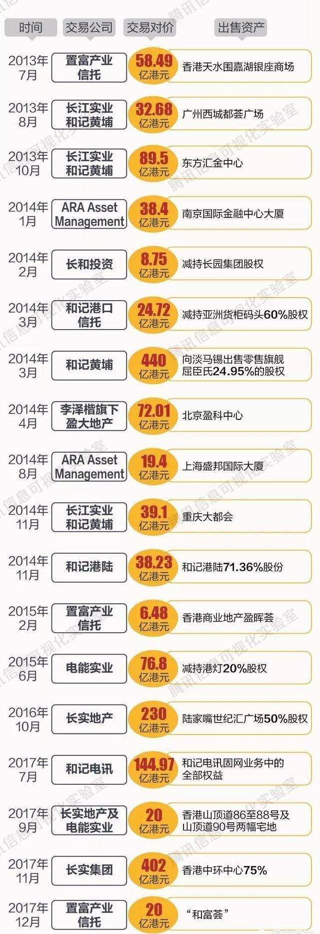 李嘉诚那么有钱，为什么还要把国内很多资产卖掉？