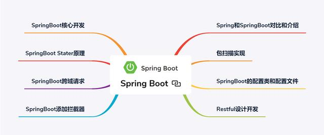 The whole network with the most complete SpringCloud, SpringBoot, Docker with you to build micro-architecture services