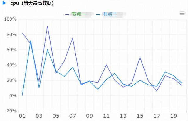 系统运维遇上了大救星，是什么让IT效率提高48%