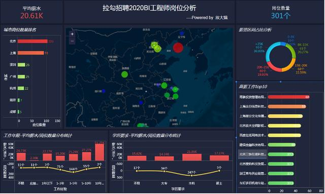 这个工具，可视化分析10W数据后，找到了数据岗位月薪20K的秘诀