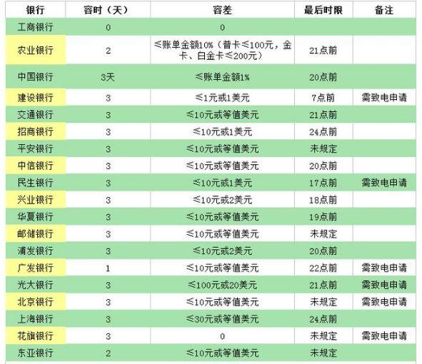 信用卡超过还款日还款就算不良征信？这么做可以避免逾期！