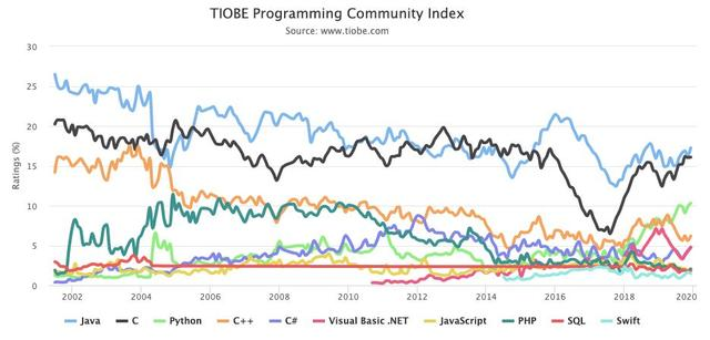 谁是 2019 年度编程语言？Java、Python、C、C# ?