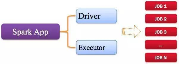 深度预警:Spark运行原理