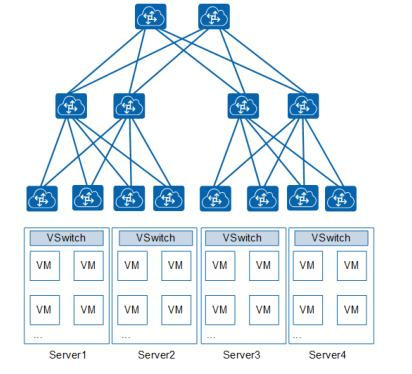 方便业务迁移，大型企业数据中心VXLAN大二层基础，一分钟了解下
